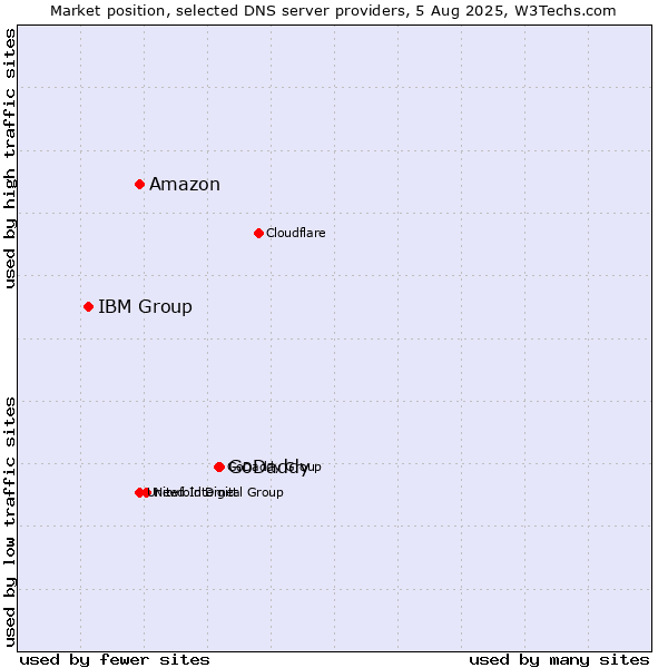 Market position of GoDaddy vs. Amazon vs. IBM Group