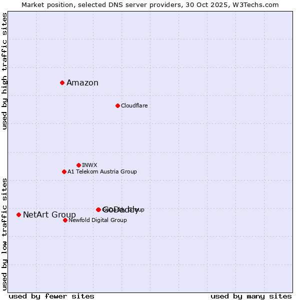 Market position of GoDaddy vs. Amazon vs. NetArt Group