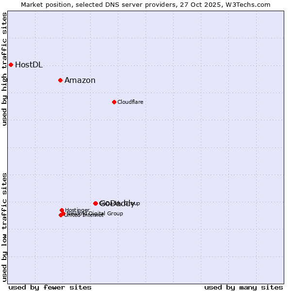 Market position of GoDaddy vs. Amazon vs. HostDL