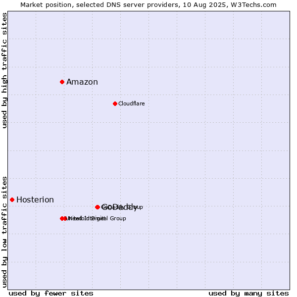 Market position of GoDaddy vs. Amazon vs. Hosterion