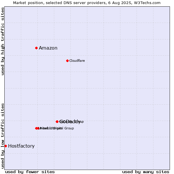 Market position of GoDaddy vs. Amazon vs. Hostfactory