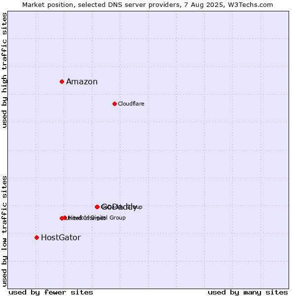 Market position of GoDaddy vs. Amazon vs. HostGator