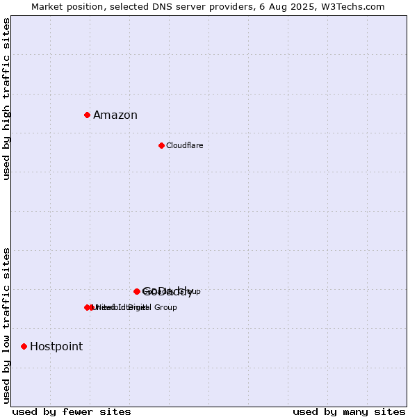Market position of GoDaddy vs. Amazon vs. Hostpoint