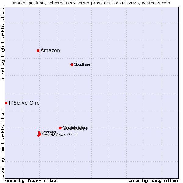 Market position of GoDaddy vs. Amazon vs. IPServerOne