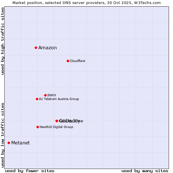 Market position of GoDaddy vs. Amazon vs. Metanet