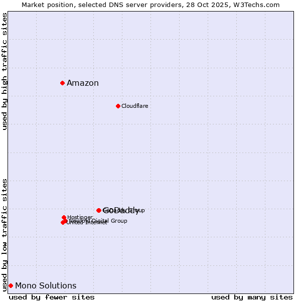 Market position of GoDaddy vs. Amazon vs. Mono Solutions