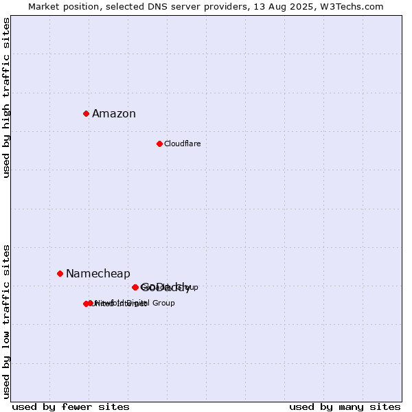 Market position of GoDaddy vs. Amazon vs. Namecheap
