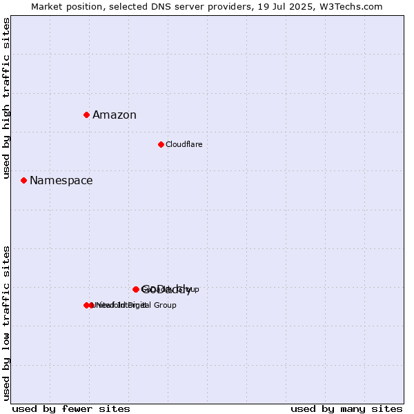 Market position of GoDaddy vs. Amazon vs. Namespace
