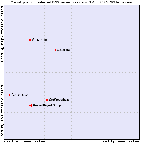 Market position of GoDaddy vs. Amazon vs. Netafraz