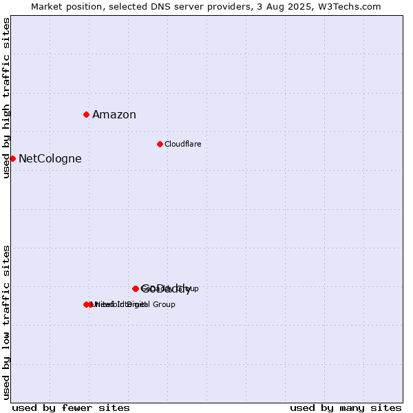 Market position of GoDaddy vs. Amazon vs. NetCologne