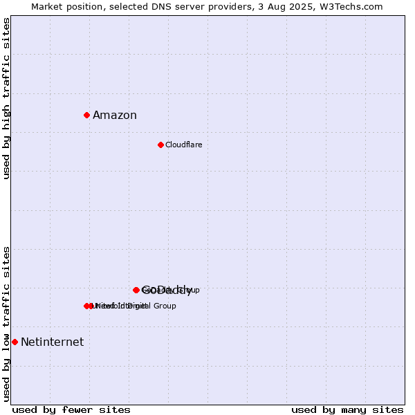 Market position of GoDaddy vs. Amazon vs. Netinternet
