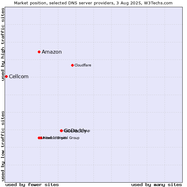 Market position of GoDaddy vs. Amazon vs. Cellcom