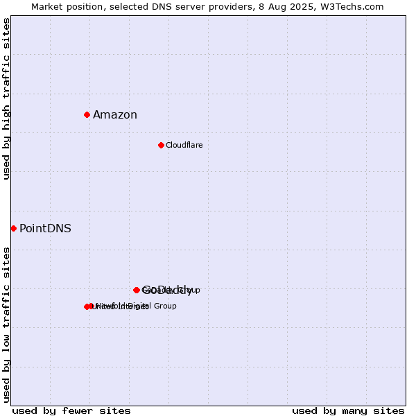 Market position of GoDaddy vs. Amazon vs. PointDNS