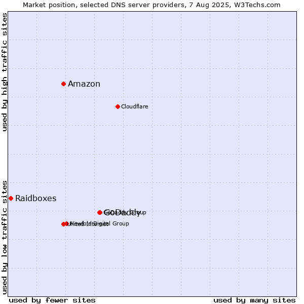 Market position of GoDaddy vs. Amazon vs. Raidboxes
