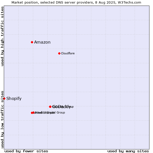 Market position of GoDaddy vs. Amazon vs. Shopify