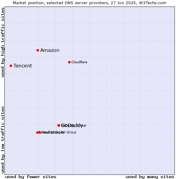 Market position of GoDaddy vs. Amazon vs. Tencent