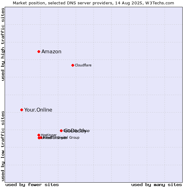Market position of GoDaddy vs. Amazon vs. Your.Online