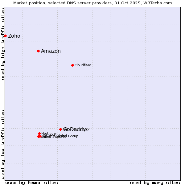 Market position of GoDaddy vs. Amazon vs. Zoho