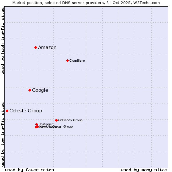Market position of Amazon vs. Google vs. Celeste Group