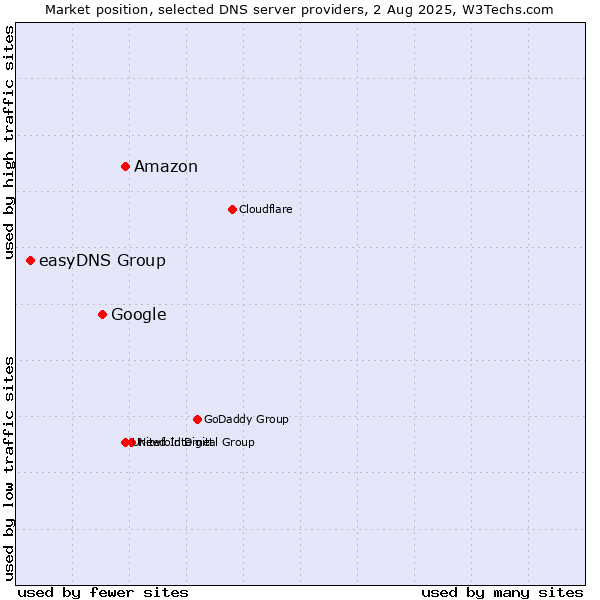 Market position of Amazon vs. Google vs. easyDNS Group