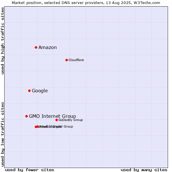 Market position of Amazon vs. Google vs. GMO Internet Group