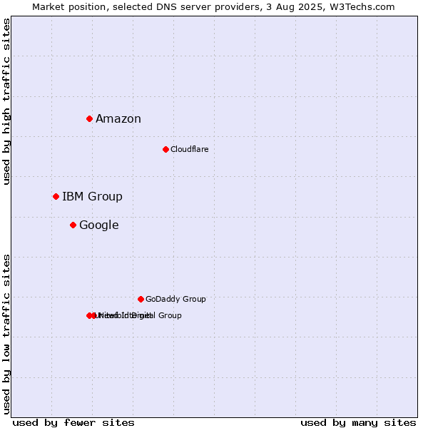 Market position of Amazon vs. Google vs. IBM Group