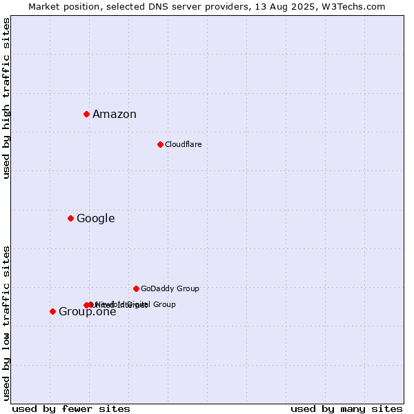Market position of Amazon vs. Google vs. Group.one