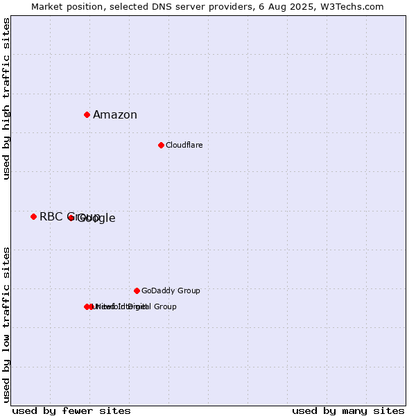 Market position of Amazon vs. Google vs. RBC Group