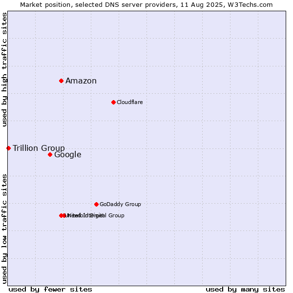 Market position of Amazon vs. Google vs. Trillion Group