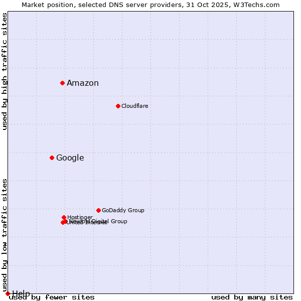 Market position of Amazon vs. Google vs. Help