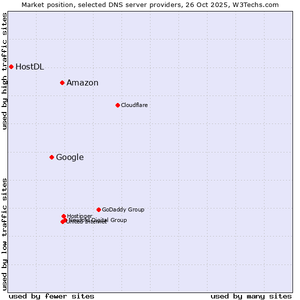 Market position of Amazon vs. Google vs. HostDL
