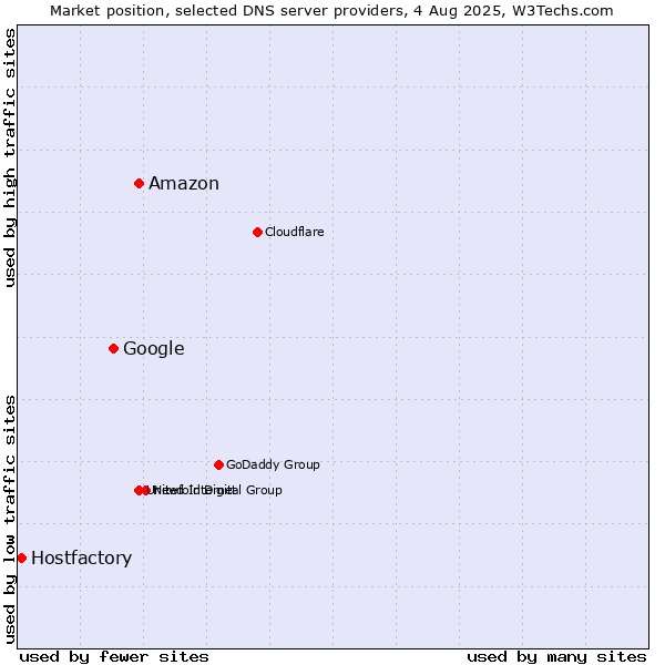 Market position of Amazon vs. Google vs. Hostfactory