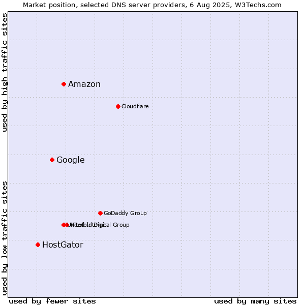 Market position of Amazon vs. Google vs. HostGator