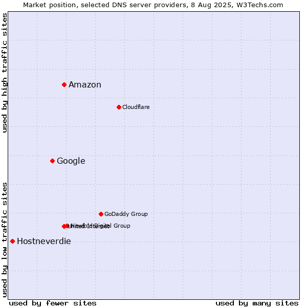 Market position of Amazon vs. Google vs. Hostneverdie
