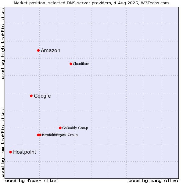 Market position of Amazon vs. Google vs. Hostpoint