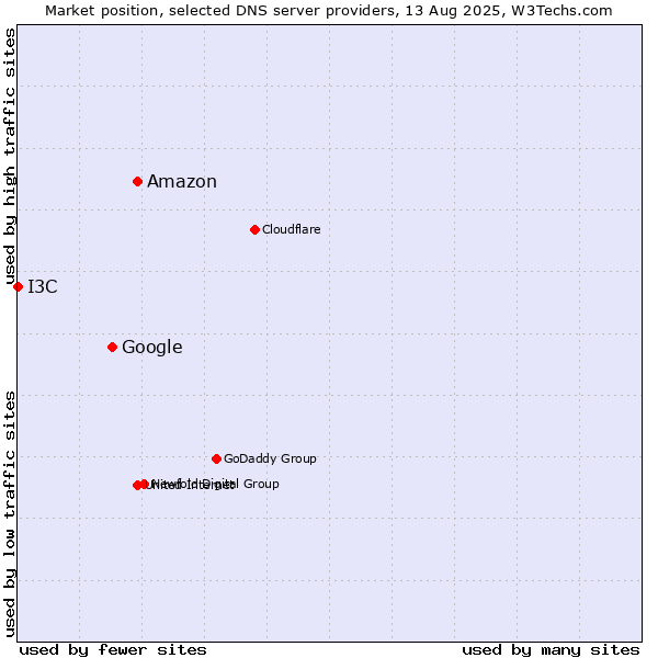 Market position of Amazon vs. Google vs. I3C