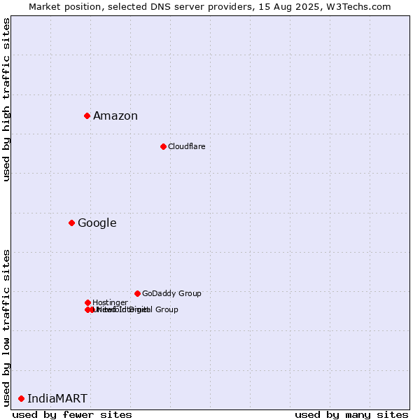 Market position of Amazon vs. Google vs. IndiaMART
