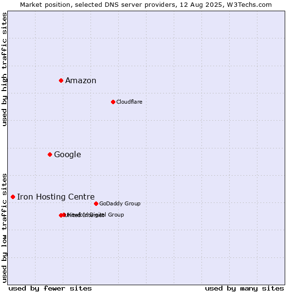 Market position of Amazon vs. Google vs. Iron Hosting Centre