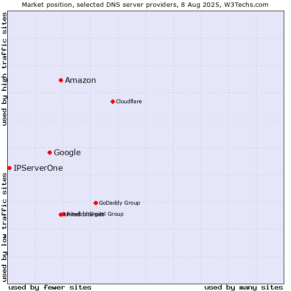 Market position of Amazon vs. Google vs. IPServerOne