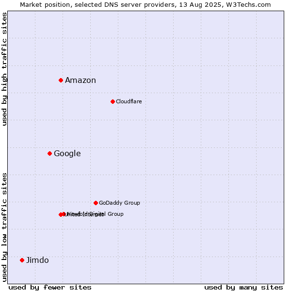 Market position of Amazon vs. Google vs. Jimdo