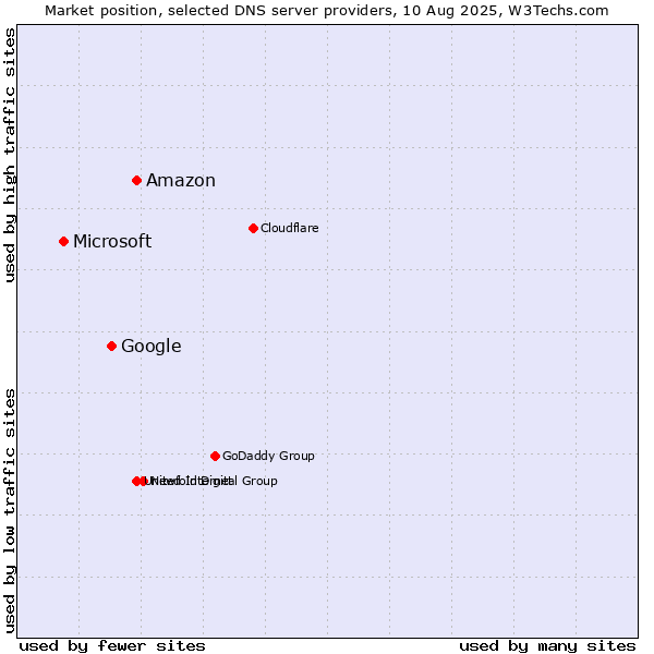 Market position of Amazon vs. Google vs. Microsoft