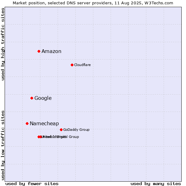 Market position of Amazon vs. Google vs. Namecheap