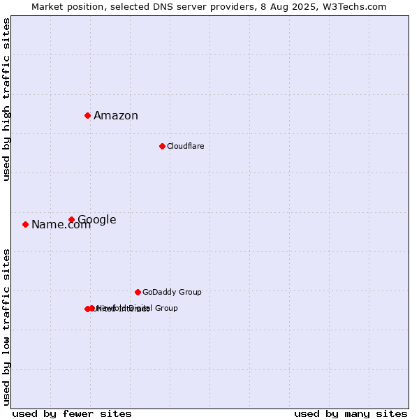 Market position of Amazon vs. Google vs. Name.com