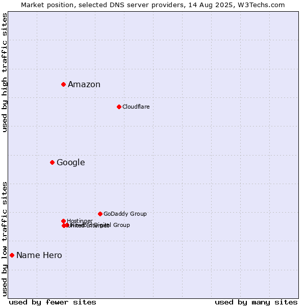Market position of Amazon vs. Google vs. Name Hero