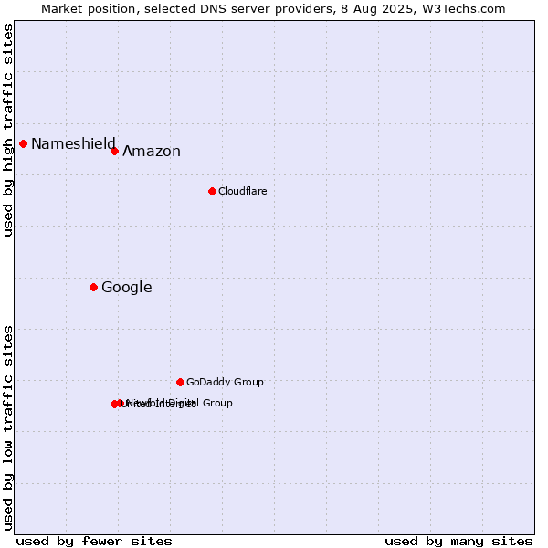 Market position of Amazon vs. Google vs. Nameshield