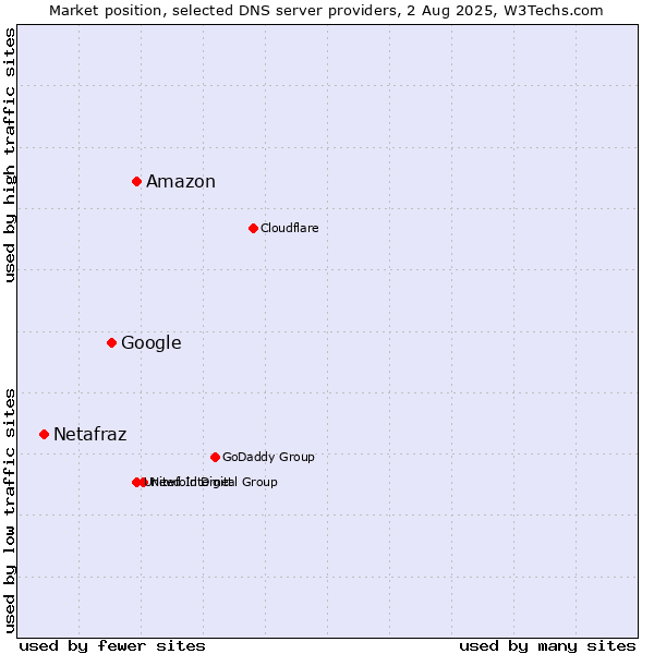 Market position of Amazon vs. Google vs. Netafraz