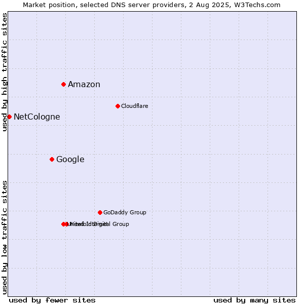 Market position of Amazon vs. Google vs. NetCologne