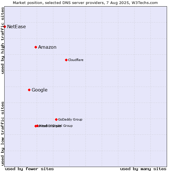 Market position of Amazon vs. Google vs. NetEase