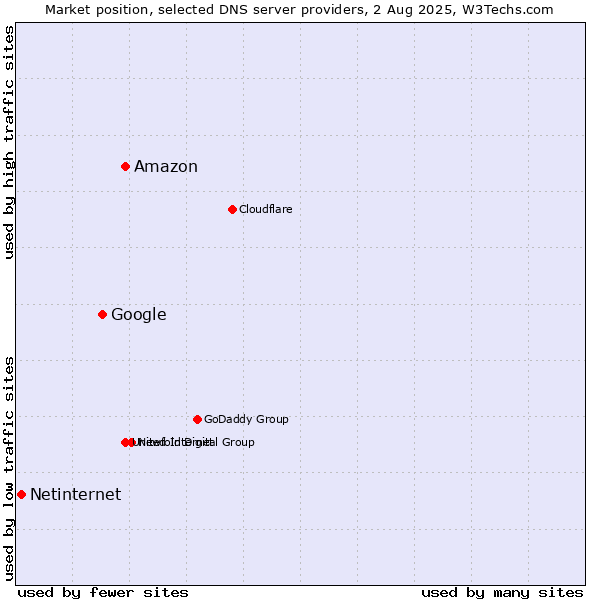 Market position of Amazon vs. Google vs. Netinternet