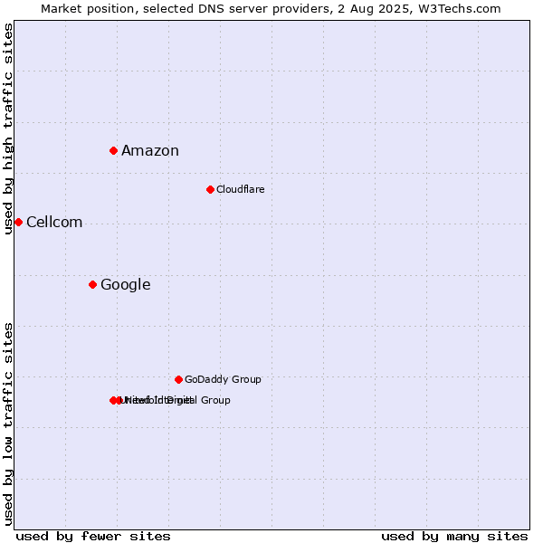 Market position of Amazon vs. Google vs. Cellcom